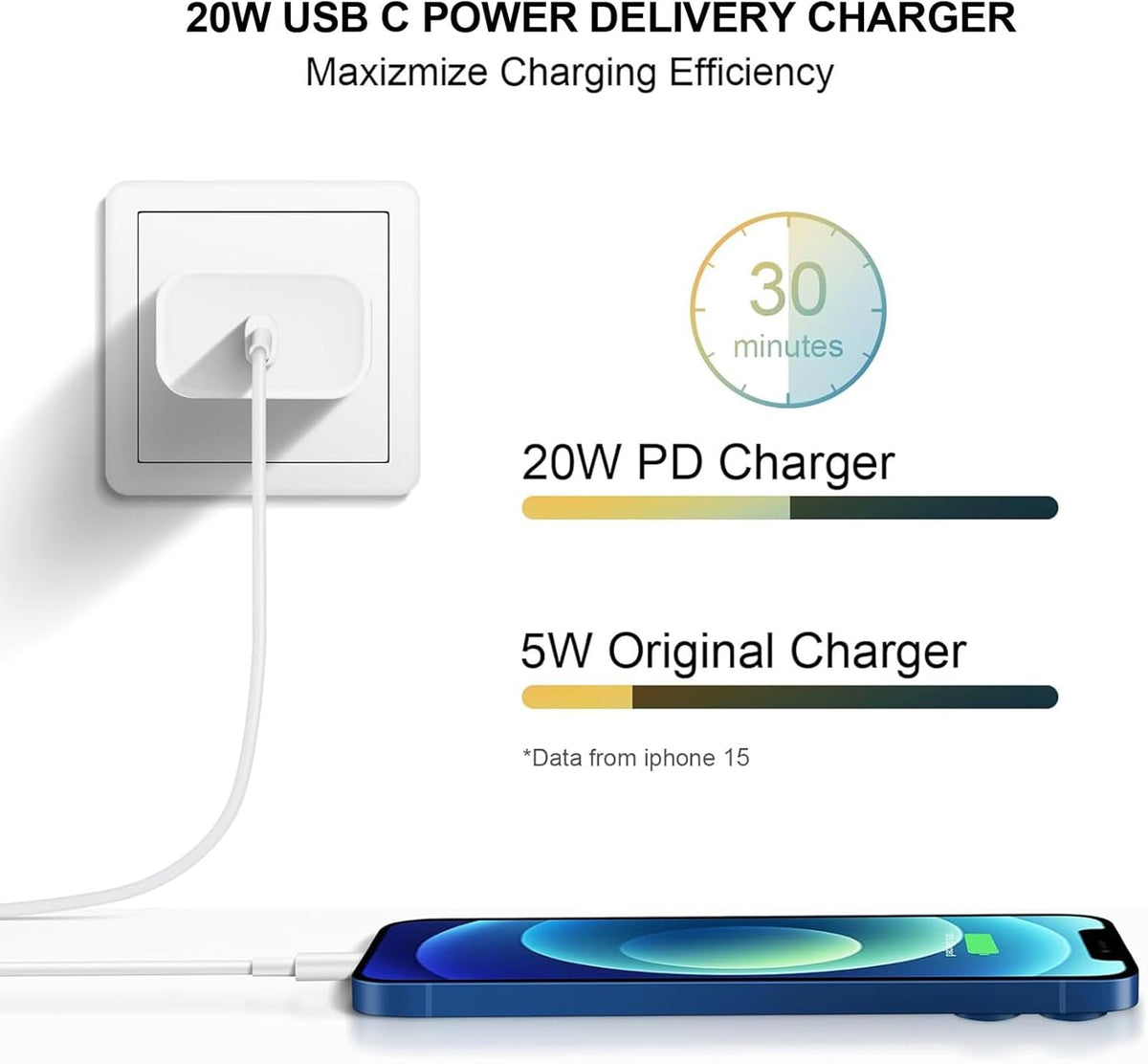 20W Fast Charger, 4Pack USB-C Port Charger with Type C-C Cable
