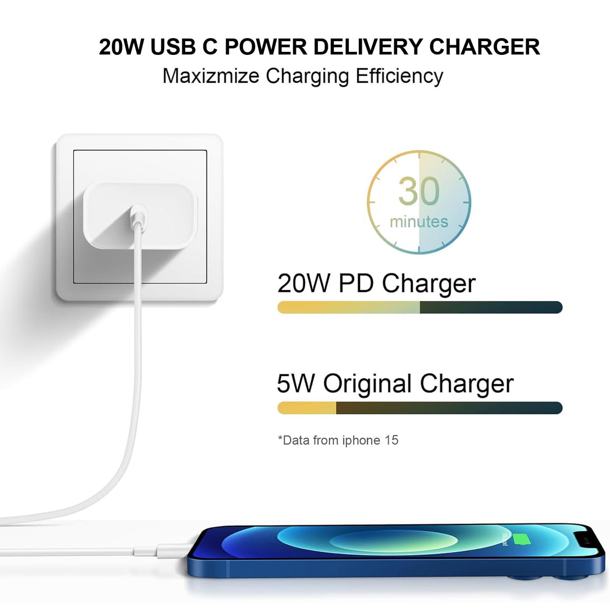 20W Fast Charger, 4Pack USB-C Port Charger with Type C-C Cable