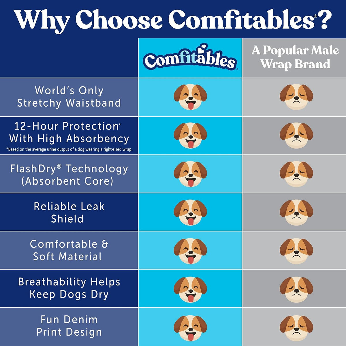 Hartz Comfitables Disposable Male Dog Wraps Stretchy Waistband, M 36 Count