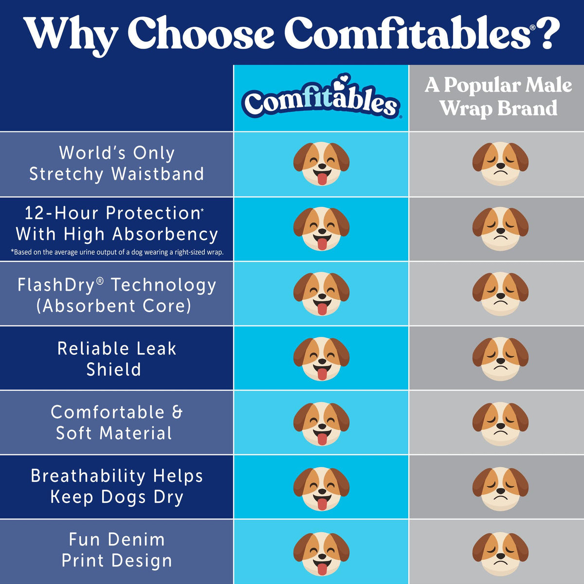 Hartz Comfitables Disposable Male Dog Wraps Stretchy Waistband, M 36 Count