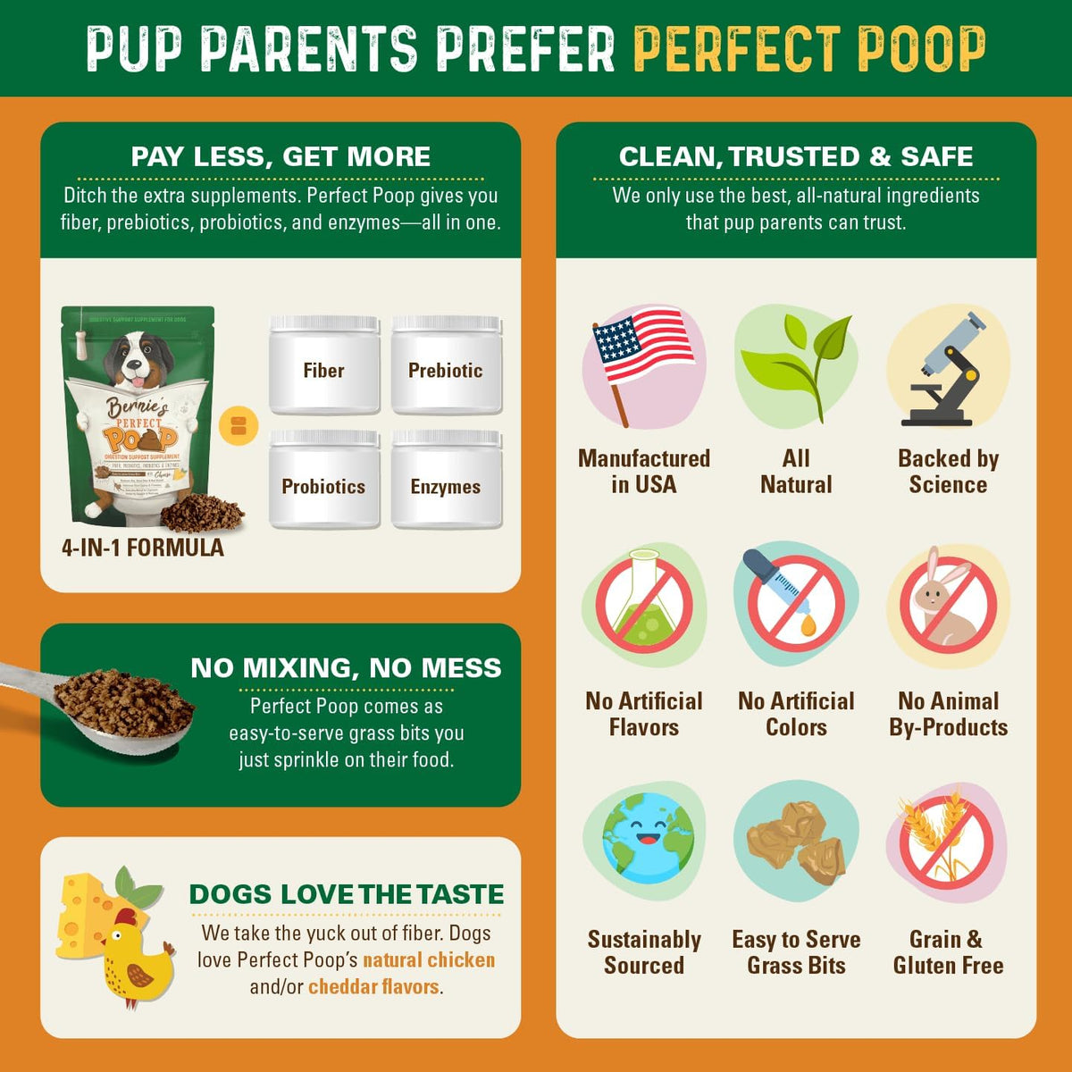 Perfect Poop Digestion & General Health Supplement for Dogs: Fiber, Prebiotics, Probiotics & Enzymes Relieve Digestive Conditions, Optimize Stool, and Improve Health (Cheddar Cheese, 12.8 oz)