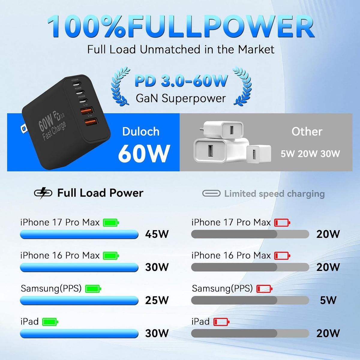USB C Fast Charger Blocks, 60W iPhone USB Type C Wall Charging Power Blocks