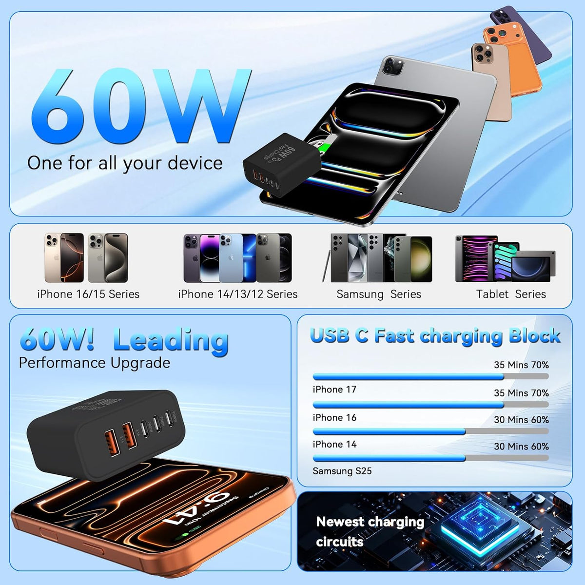 USB C Fast Charger Blocks, 60W iPhone USB Type C Wall Charging Power Blocks